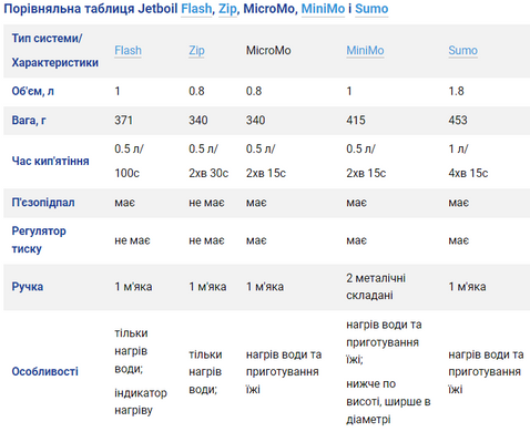 Система приготування їжі Jetboil Micromo 0.8 л, Tamale (JB MCMTM)