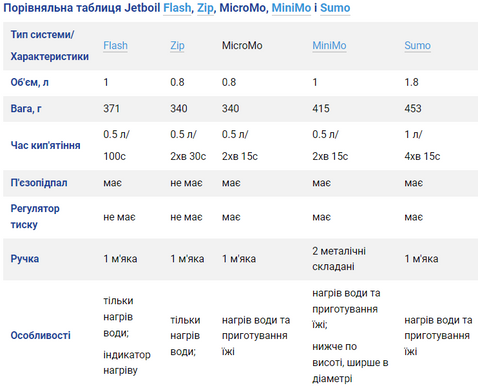 Система приготування їжі Jetboil Micromo 0.8 л, Carbon (JB MCMCB)